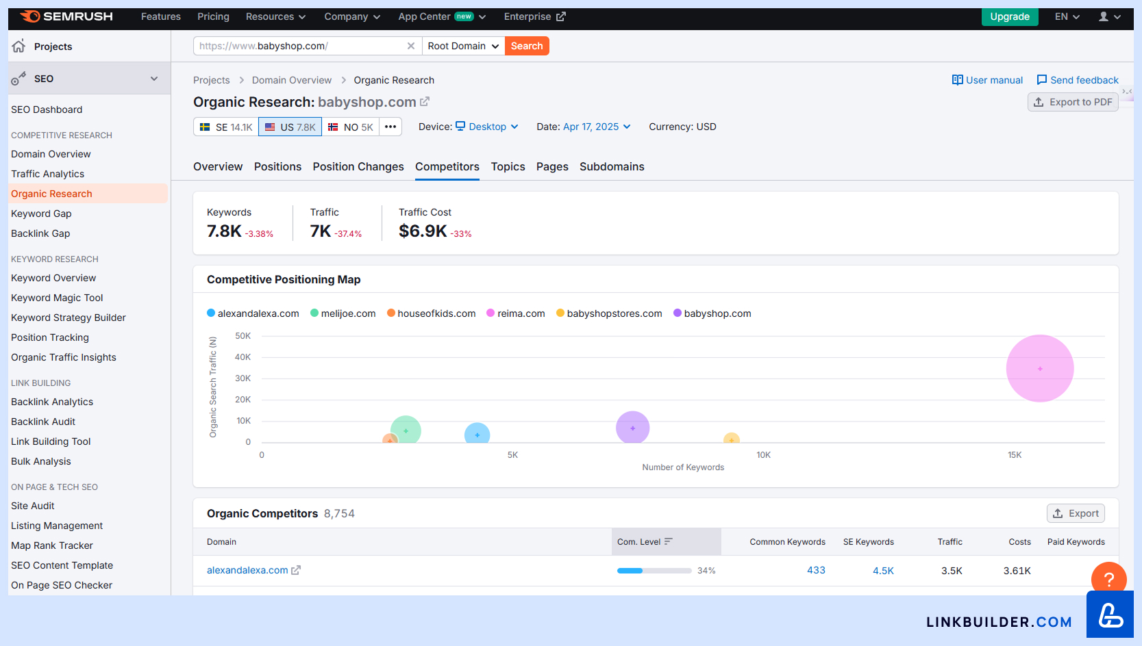 Semrush Competitors
